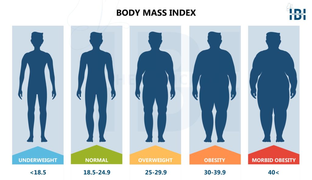 What Bmi Defines Morbid Obesity?